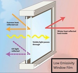 Low Emissivity Window Film Illustration